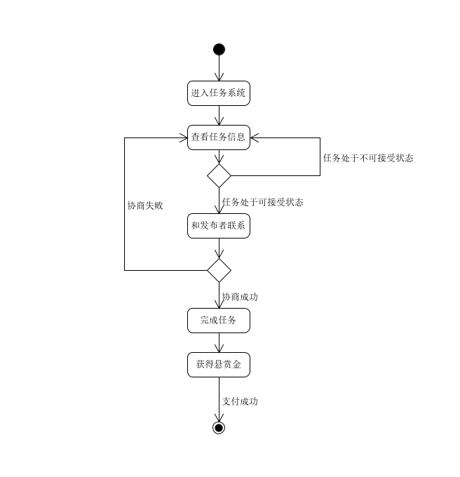 接受任务活动图
